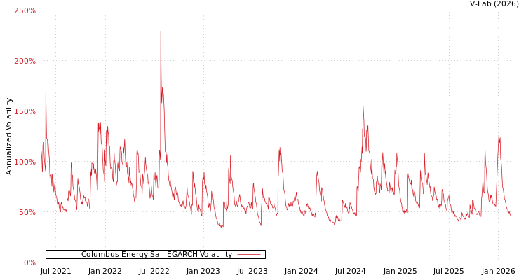 graph of Columbus Energy Sa EGARCH