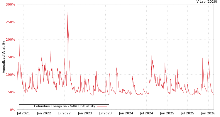 graph of Columbus Energy Sa GARCH