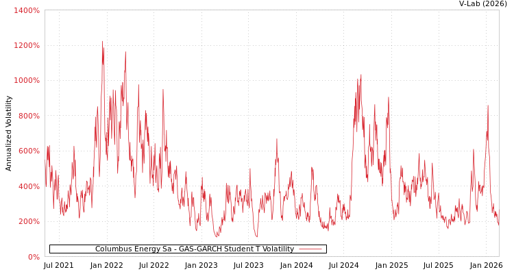 graph of Columbus Energy Sa GAS-GARCH-T