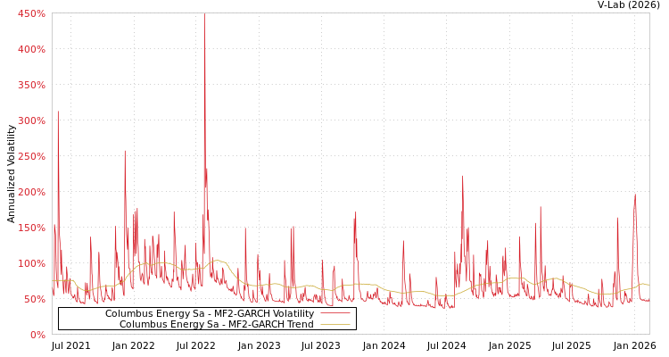 graph of Columbus Energy Sa MF2-GARCH