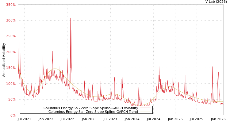 graph of Columbus Energy Sa S0GARCH