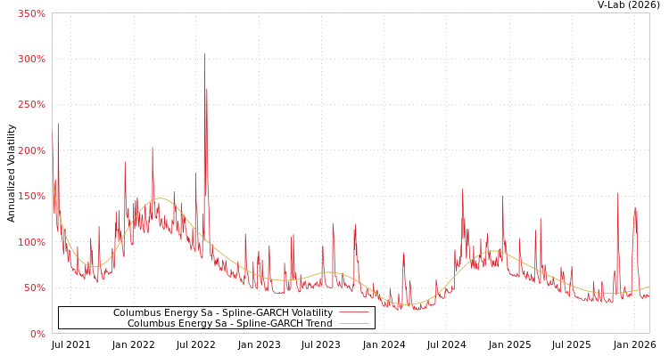 graph of Columbus Energy Sa SGARCH