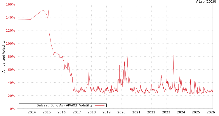 graph of Selvaag Bolig As APARCH