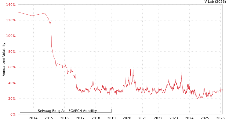 graph of Selvaag Bolig As EGARCH