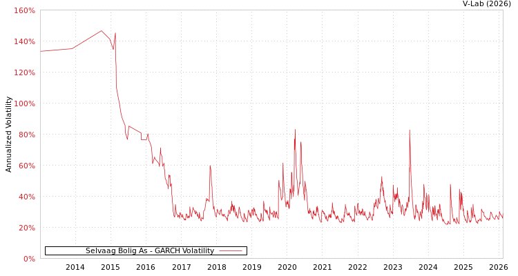 graph of Selvaag Bolig As GARCH