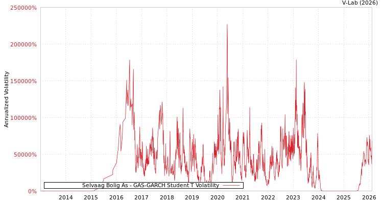 graph of Selvaag Bolig As GAS-GARCH-T