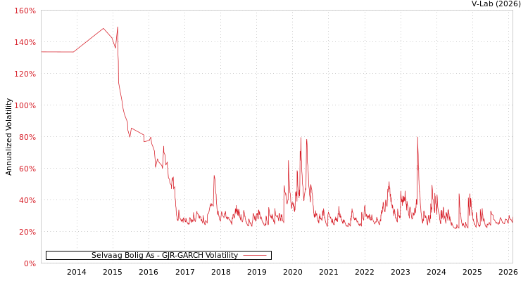 graph of Selvaag Bolig As GJR-GARCH