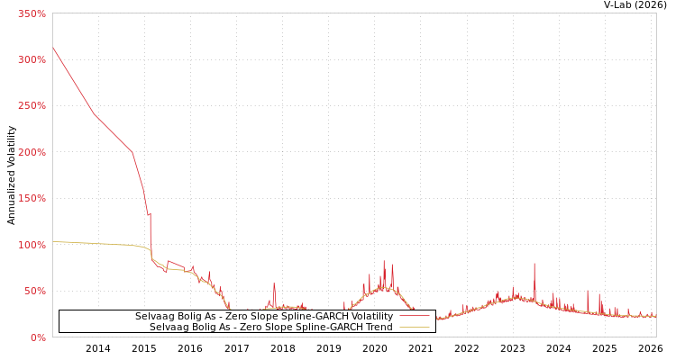 graph of Selvaag Bolig As S0GARCH