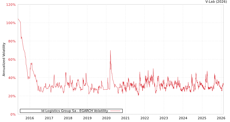graph of Id Logistics Group Sa EGARCH