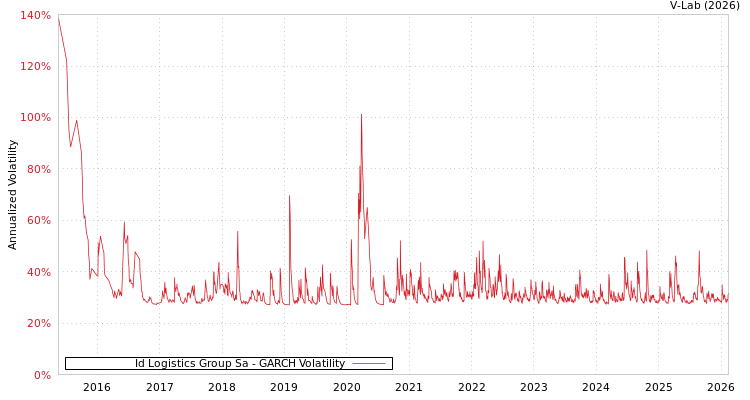 graph of Id Logistics Group Sa GARCH