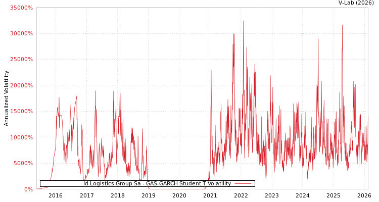 graph of Id Logistics Group Sa GAS-GARCH-T