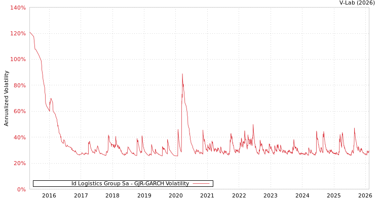 graph of Id Logistics Group Sa GJR-GARCH