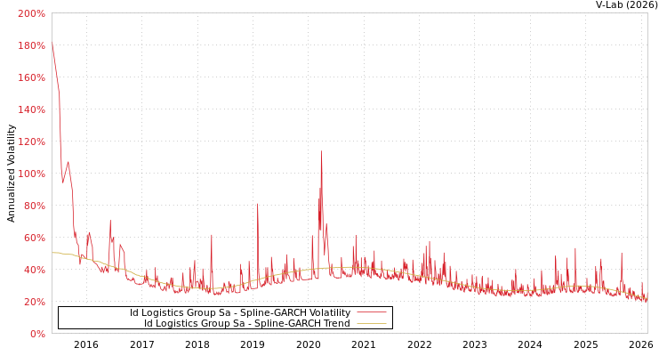 graph of Id Logistics Group Sa SGARCH