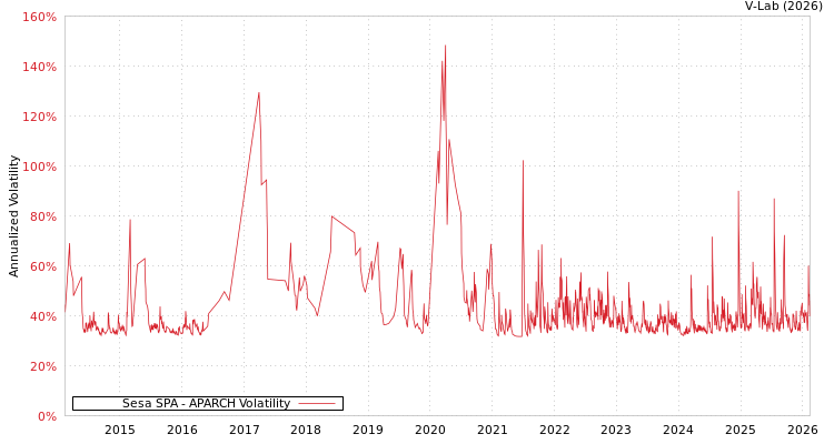 graph of Sesa SPA APARCH