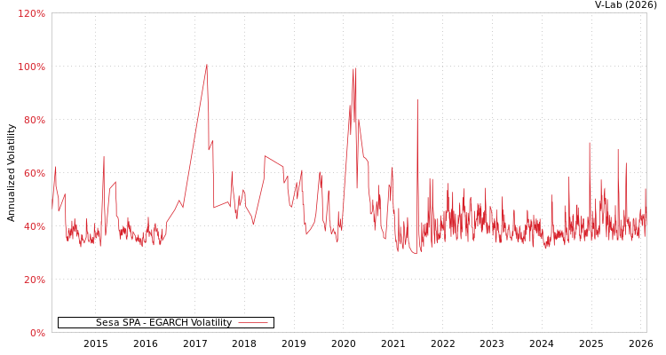 graph of Sesa SPA EGARCH