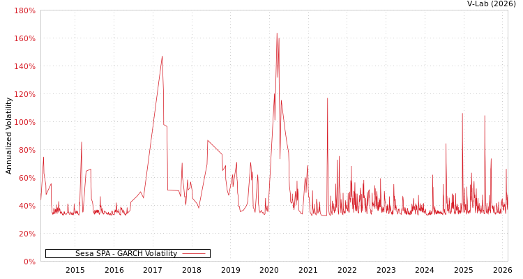 graph of Sesa SPA GARCH