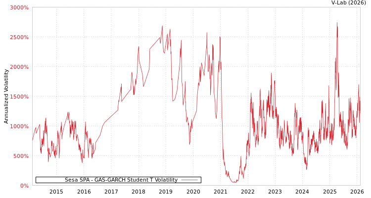 graph of Sesa SPA GAS-GARCH-T