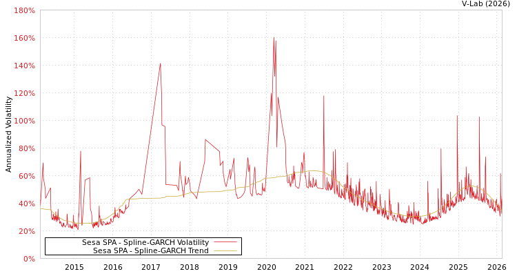graph of Sesa SPA SGARCH