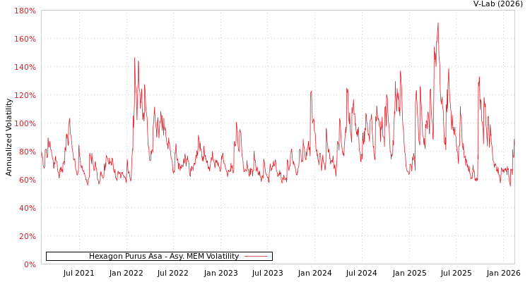 graph of Hexagon Purus Asa AMEM