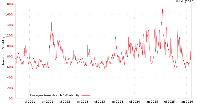 graph of Hexagon Purus Asa MEM