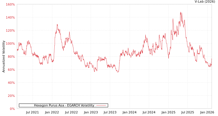 graph of Hexagon Purus Asa EGARCH