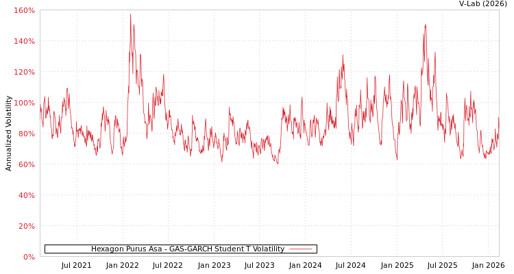 graph of Hexagon Purus Asa GAS-GARCH-T