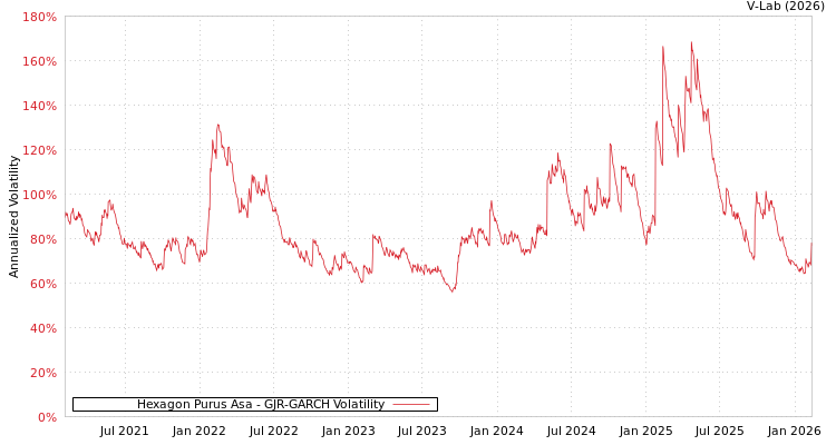 graph of Hexagon Purus Asa GJR-GARCH