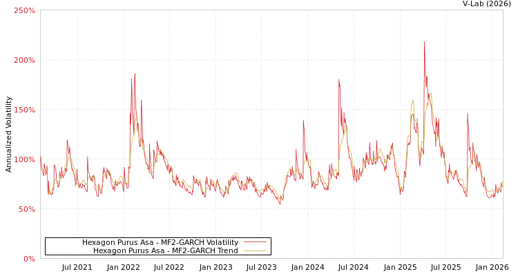 graph of Hexagon Purus Asa MF2-GARCH