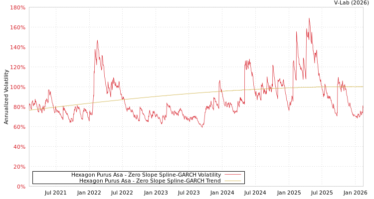 graph of Hexagon Purus Asa S0GARCH