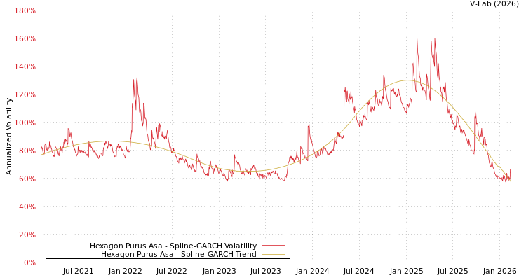 graph of Hexagon Purus Asa SGARCH