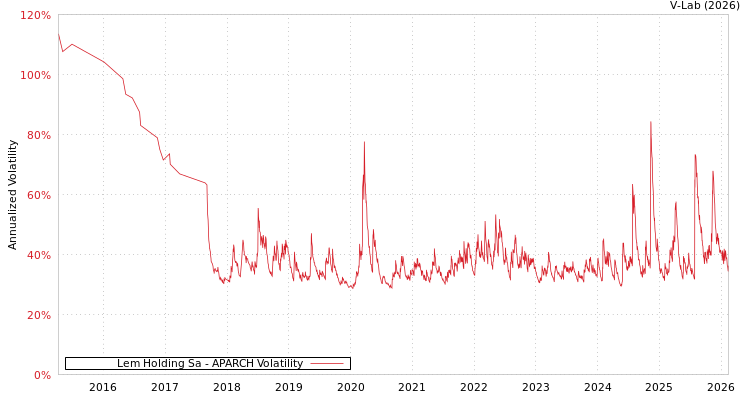 graph of Lem Holding Sa APARCH