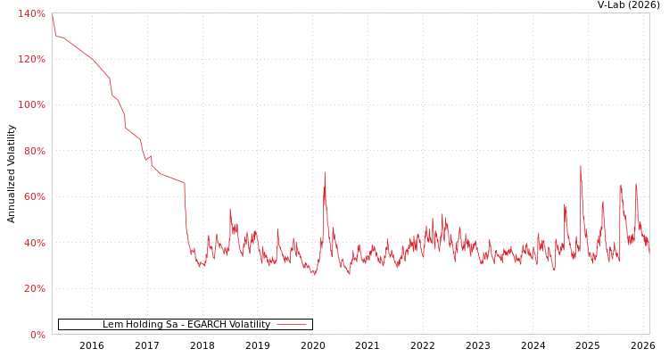 graph of Lem Holding Sa EGARCH