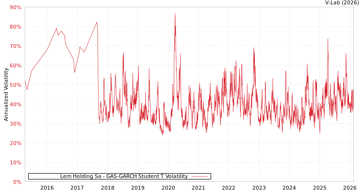 graph of Lem Holding Sa GAS-GARCH-T