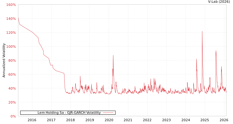 graph of Lem Holding Sa GJR-GARCH