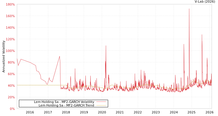 graph of Lem Holding Sa MF2-GARCH
