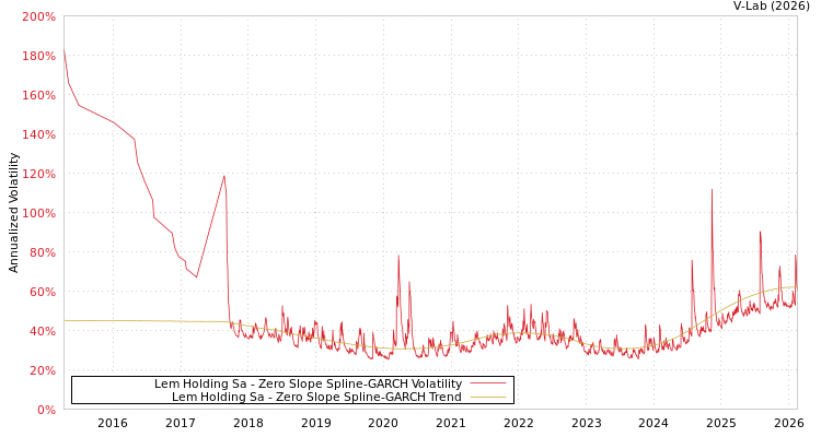 graph of Lem Holding Sa S0GARCH