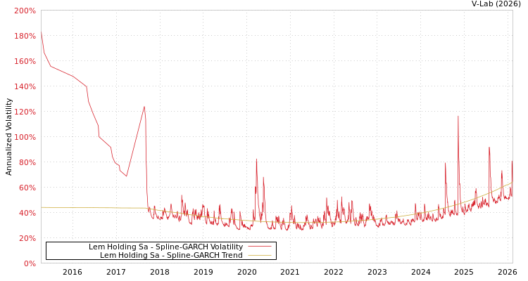 graph of Lem Holding Sa SGARCH