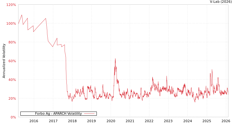 graph of Forbo Ag APARCH