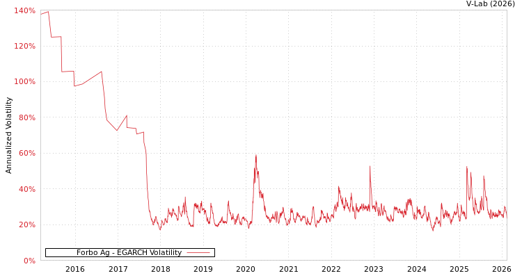 graph of Forbo Ag EGARCH