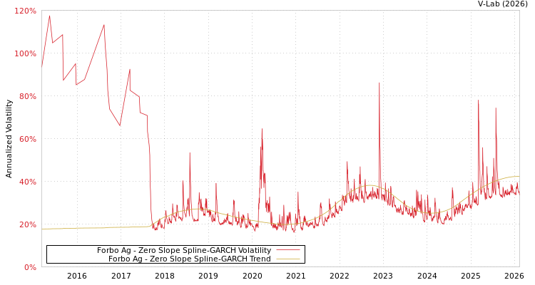 graph of Forbo Ag S0GARCH