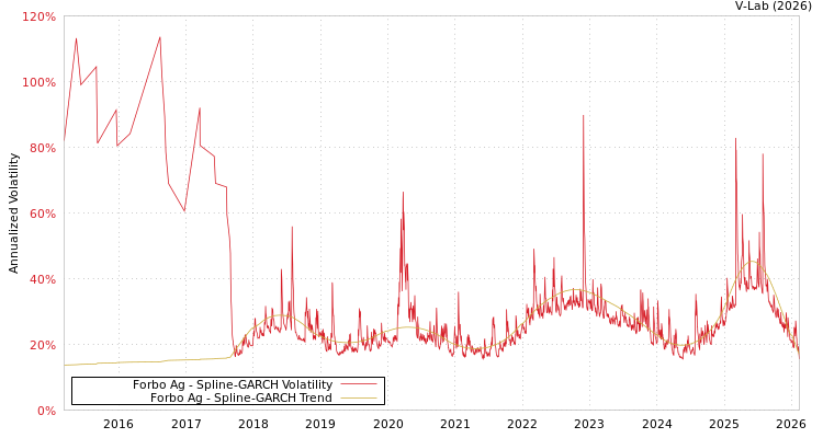 graph of Forbo Ag SGARCH