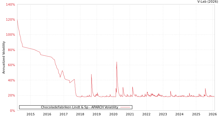 graph of Chocoladefabriken Lindt & Sp APARCH
