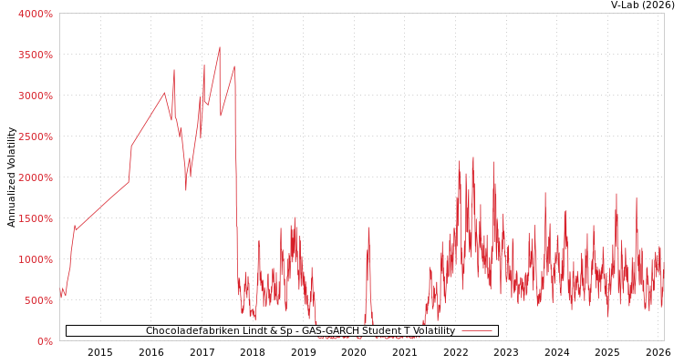graph of Chocoladefabriken Lindt & Sp GAS-GARCH-T