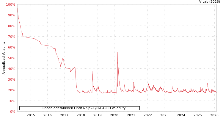graph of Chocoladefabriken Lindt & Sp GJR-GARCH