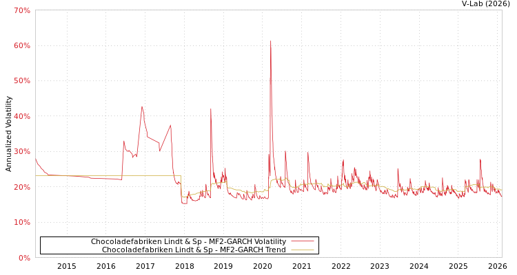 graph of Chocoladefabriken Lindt & Sp MF2-GARCH
