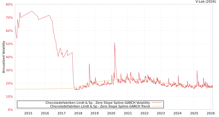graph of Chocoladefabriken Lindt & Sp S0GARCH
