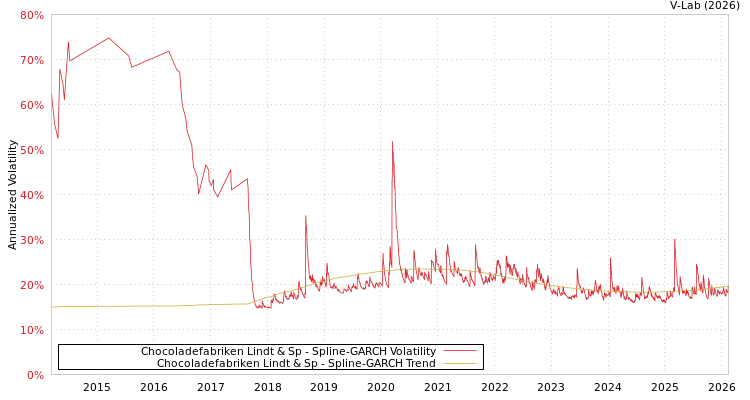 graph of Chocoladefabriken Lindt & Sp SGARCH