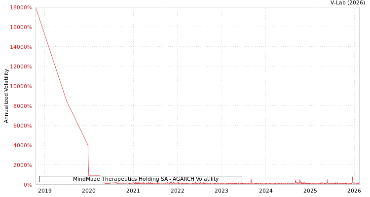 graph of MindMaze Therapeutics Holding SA AGARCH