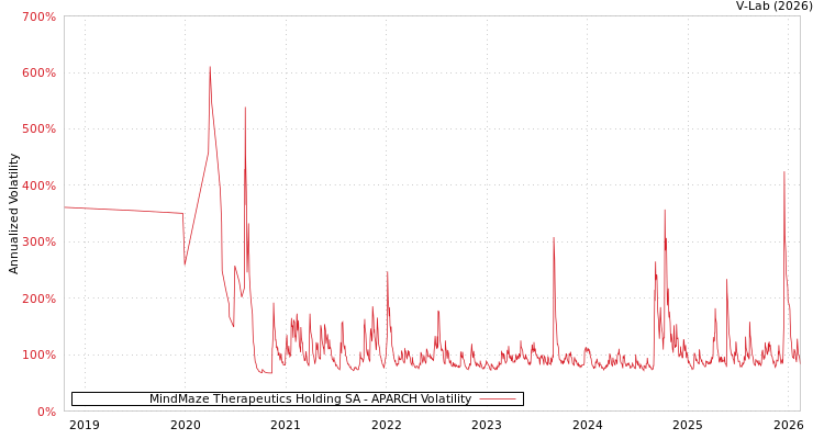 graph of MindMaze Therapeutics Holding SA APARCH