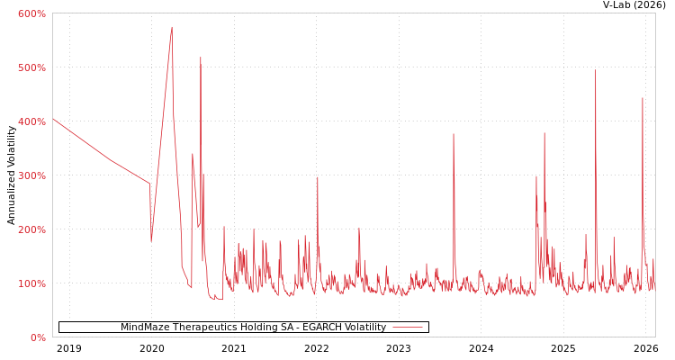 graph of MindMaze Therapeutics Holding SA EGARCH